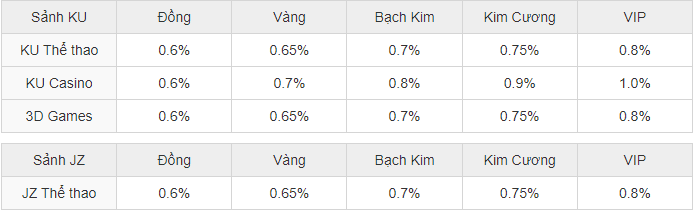 Chương trình khuyến mãi hoàn trả hàng ngày với mức thưởng hấp dẫn